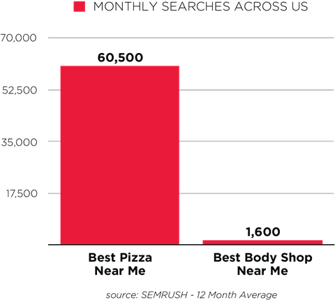 Collision Marketing Bulletin: The Truth About Search